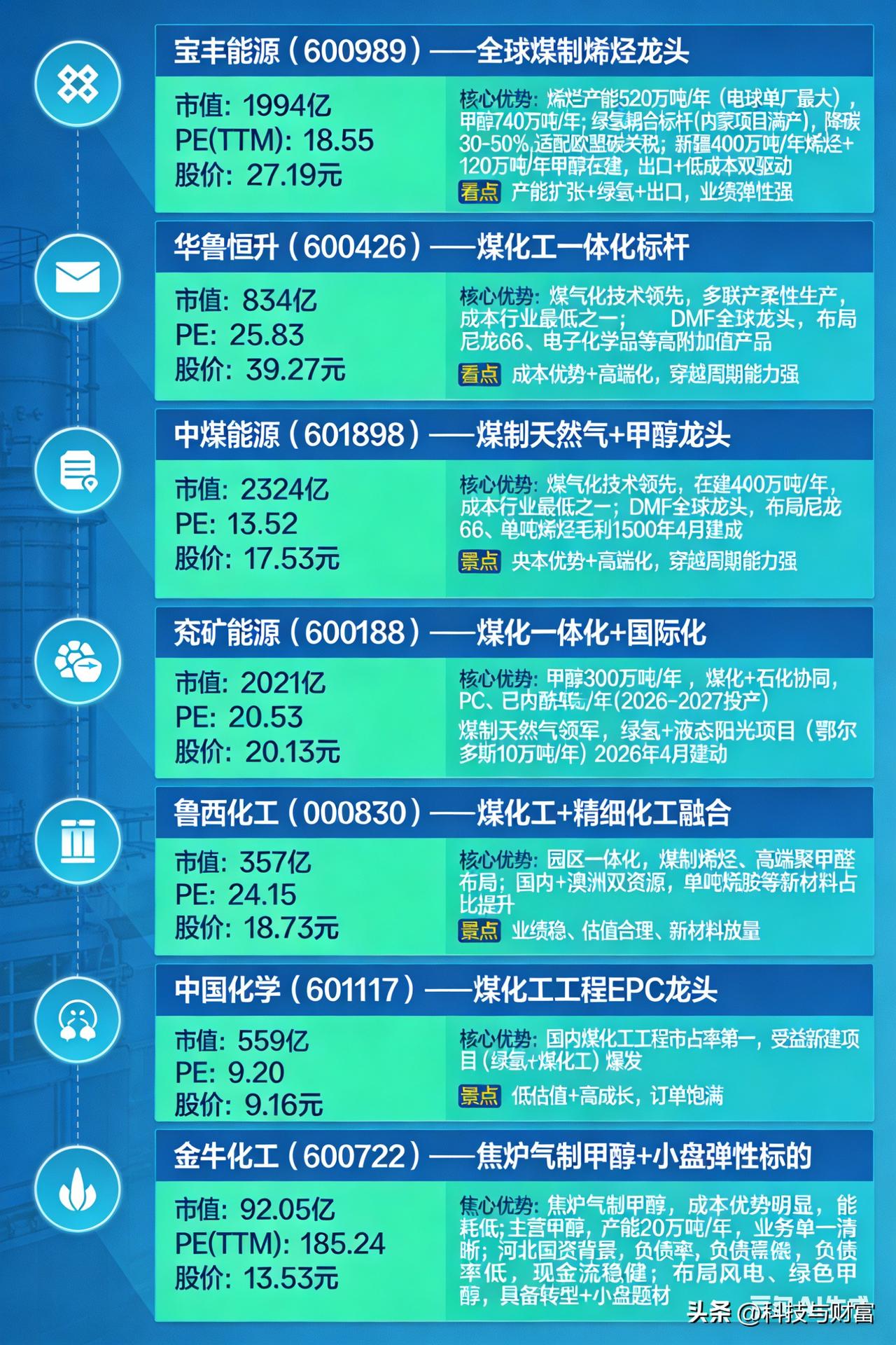 金牛化工涨停，煤化工产业核心概况（2026）

产业链与核心赛道

• 上游：煤
