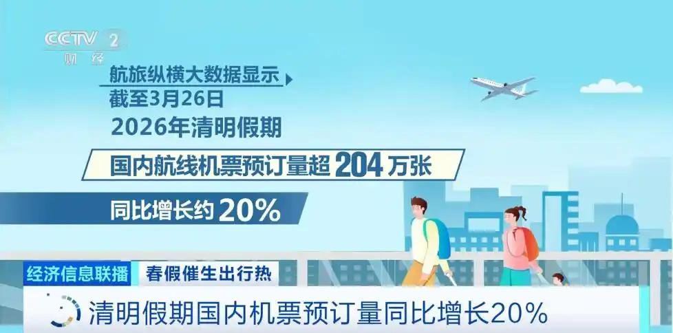 央视网：截至3月26日，2026年清明假期，国内航线机票预订量超204万张，同比