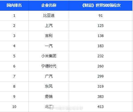 10家中国汽车企业进入500强  排名最高的是比亚迪，位居全球第91位。《财富》