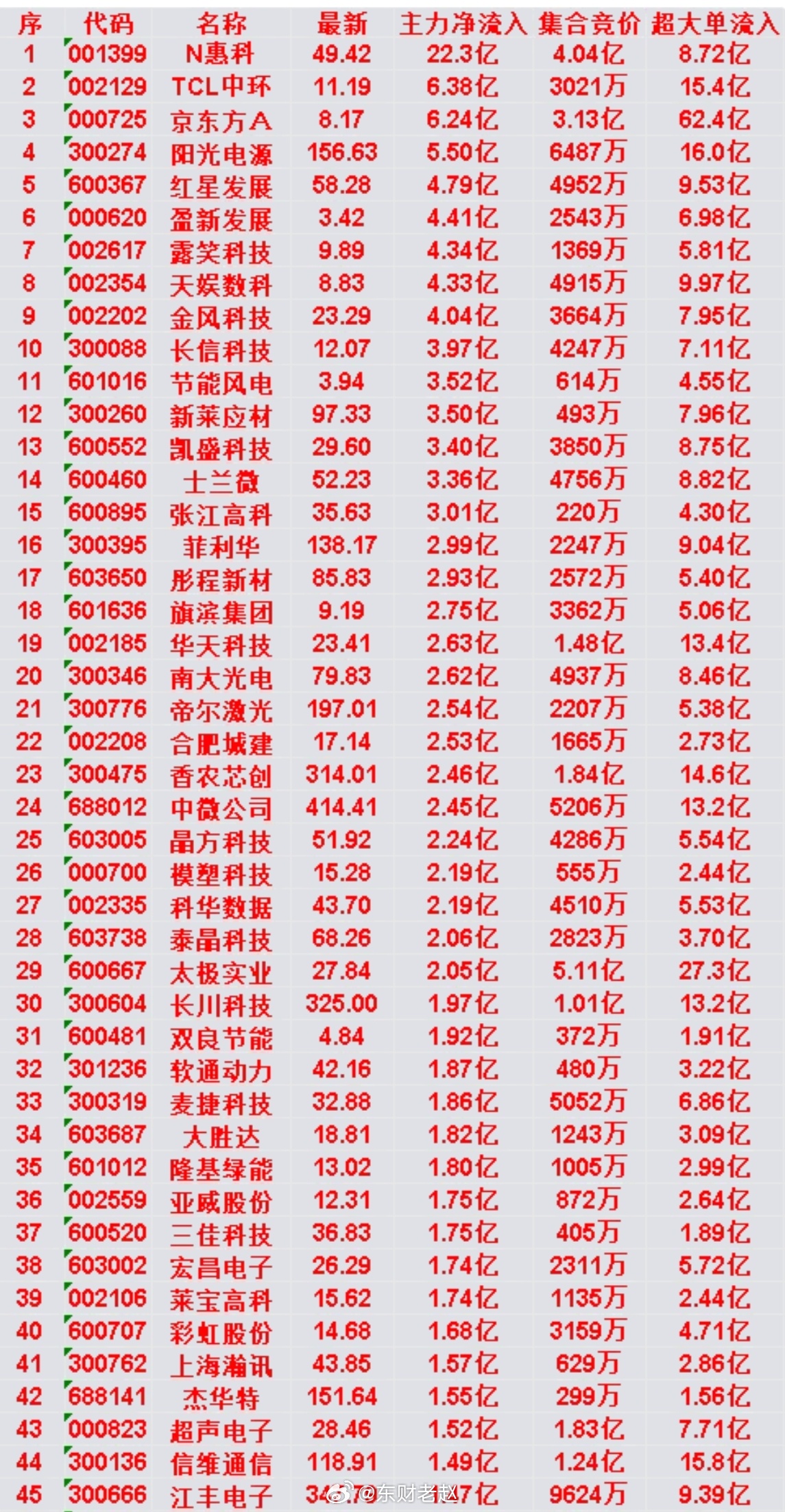 6月25日开盘45分钟主力资金净流入前排个股1. 江丰电子：股价347.79元，