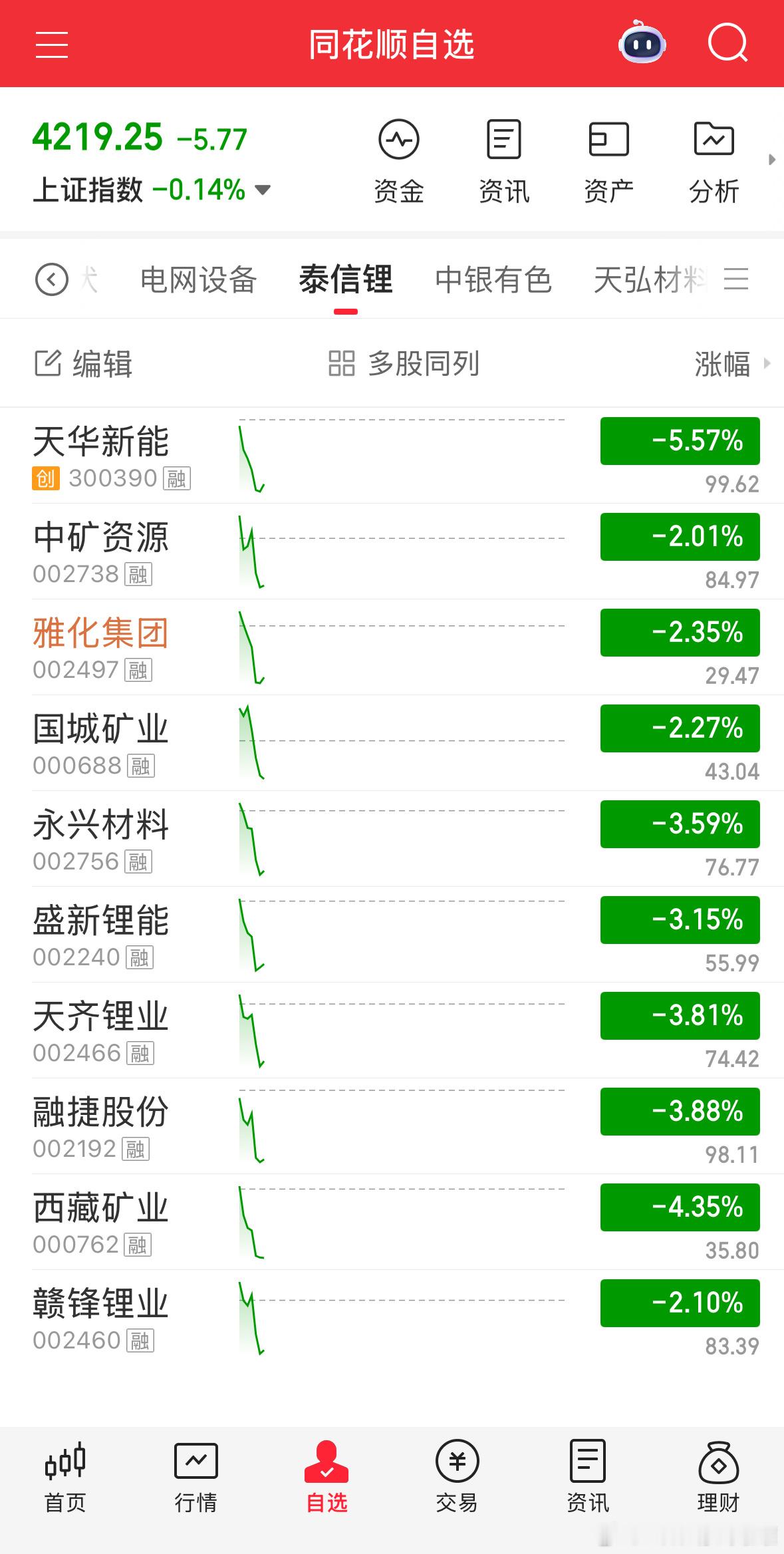 精准减仓止盈，接着循环。 