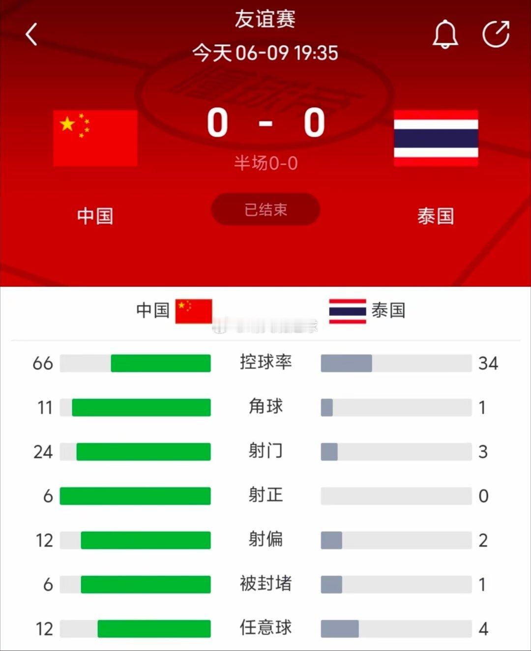 多次良机擦肩而过，张玉宁中柱、数次射门未果，最终国足0-0战平泰国，可惜全场得势