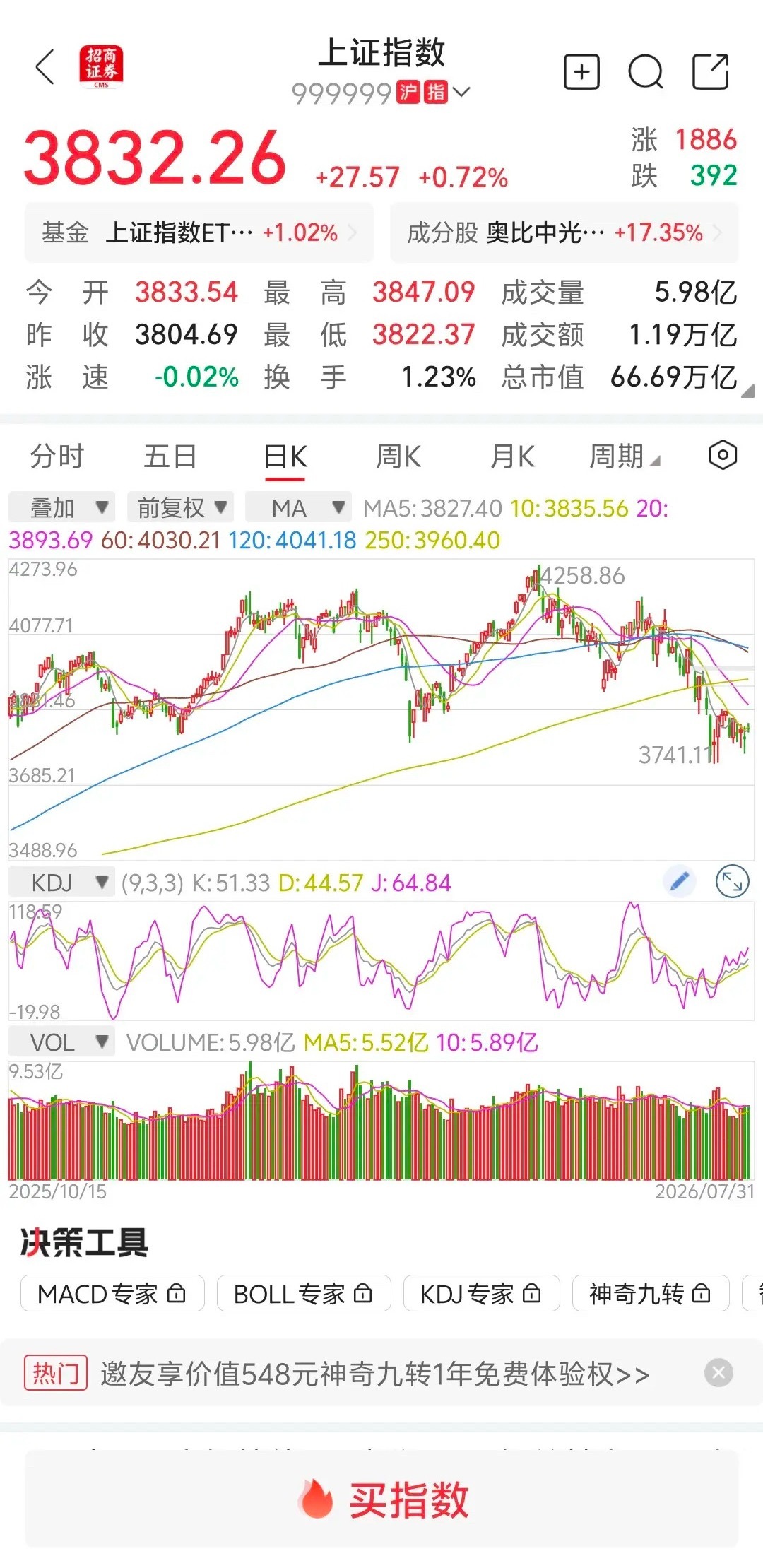 大盘放量上涨，下周一继续上涨？       大盘大盘早上收外围利好消息影响，跳空