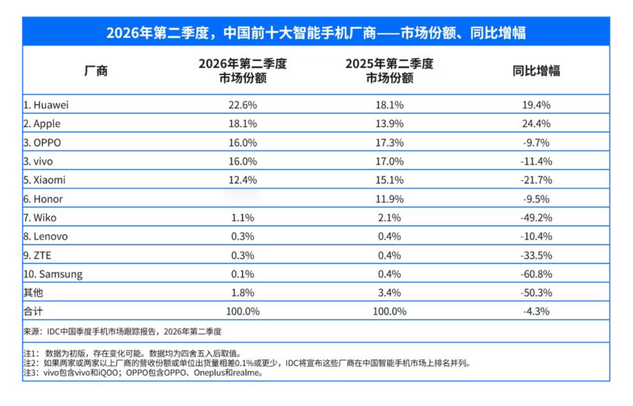 IDC最新数据，2026年第二季度中国智能手机市场出货量约为6601万台，同比下