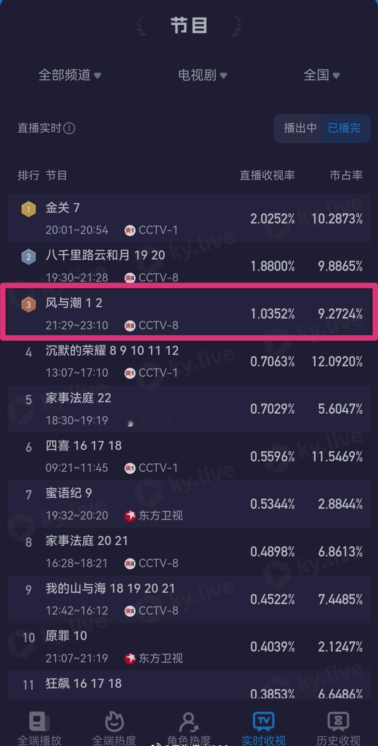 《风与潮》央八次黄档收视率
260417第1/2集

酷云集均 1.0352
峰