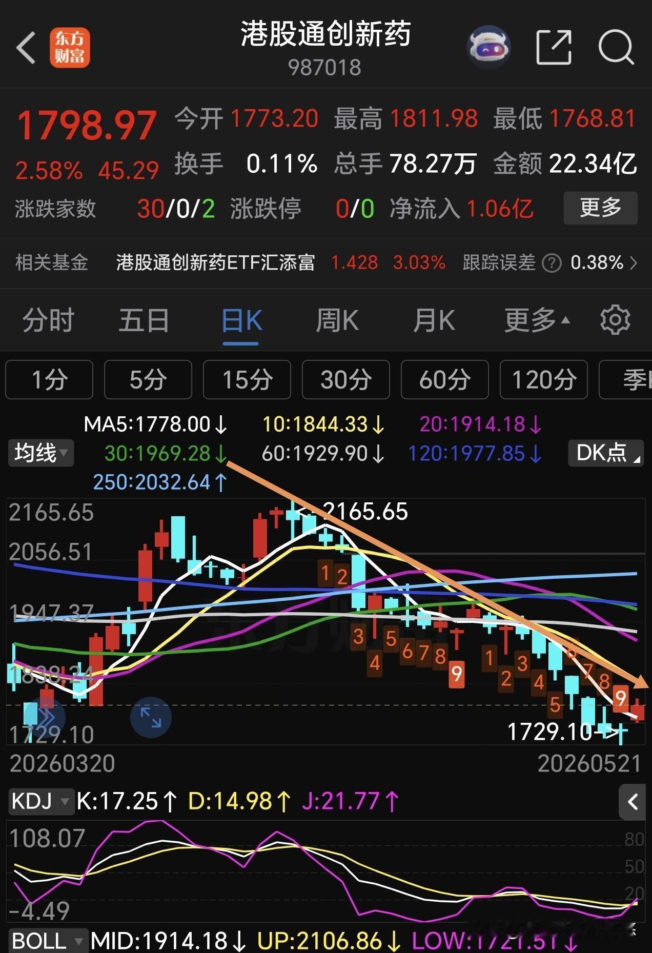 创新药久违的反弹，应该出口气了，持有人压抑太久了，不过，港股通创新药今天强势反弹