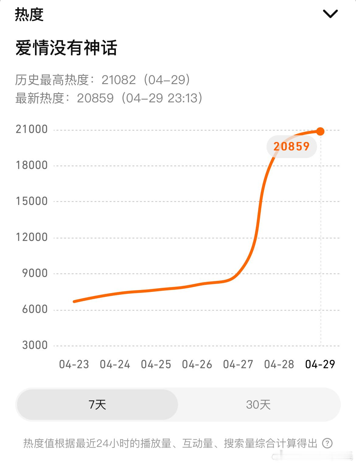 爱情没有神话收视率 次日酷云收视率大降……从首日1.5751%降至→次日1.34