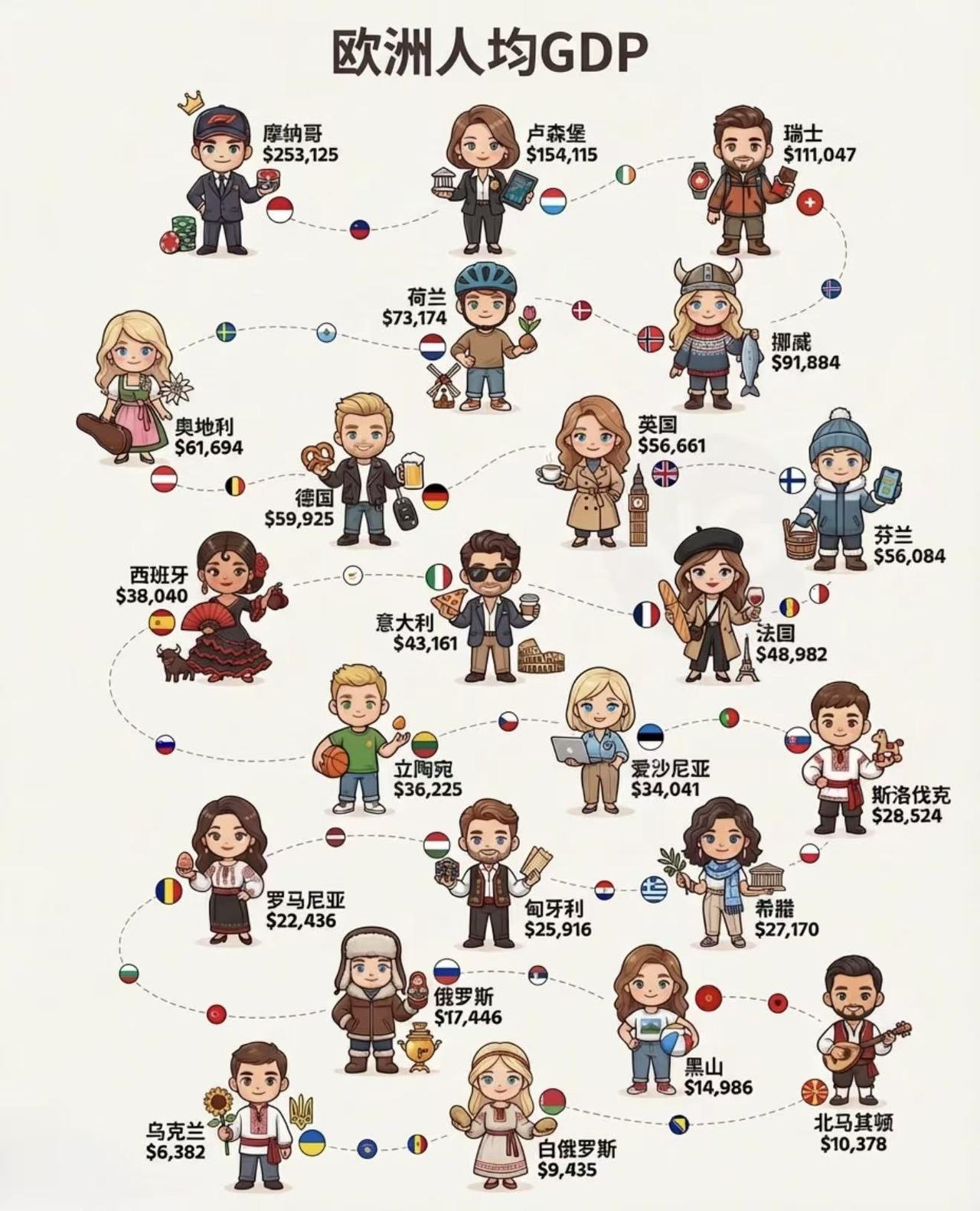 欧洲人均GDP排名，来看看你去过的国家排第几？