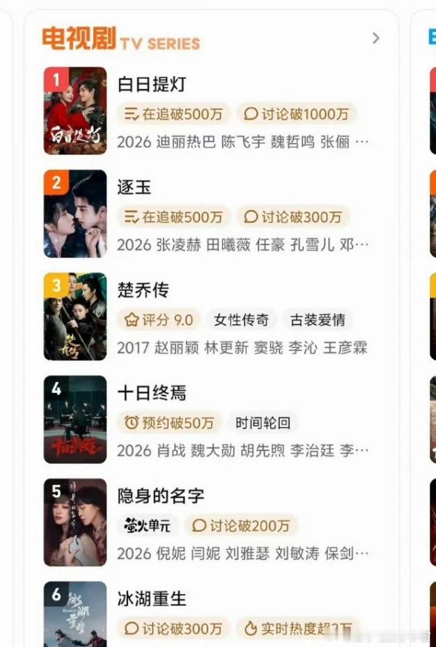 《楚乔传》翻红！《楚乔传》目前爱奇艺站内电视剧热搜榜第四，腾讯电视剧热搜榜也第三