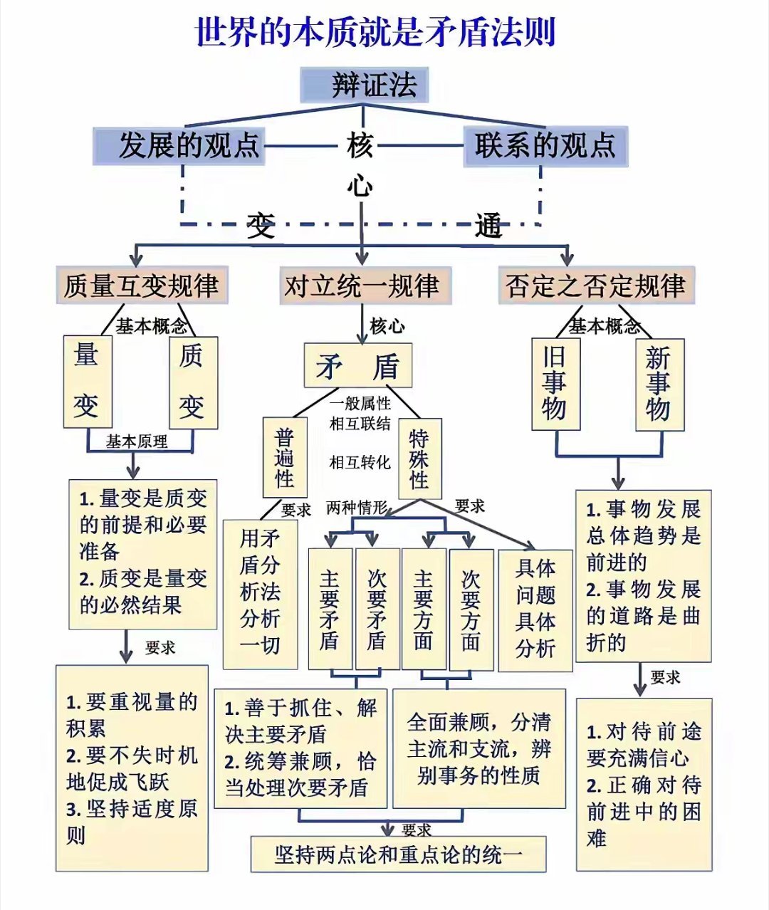 矛盾