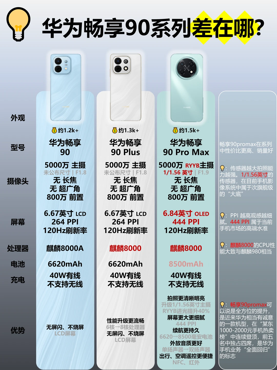 畅享 90 系列三款机型差在哪