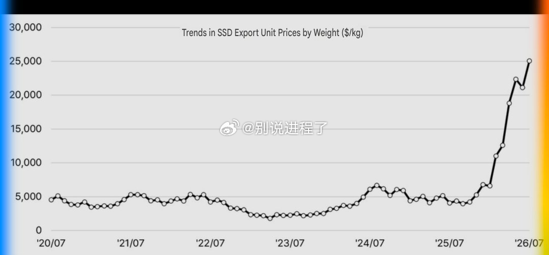 韩国半导体出口持续飙升。7月份出口总额达988.9亿美元，同比增长62.8%。半