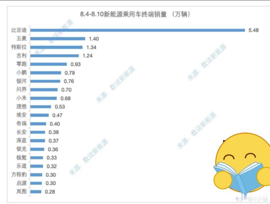 上周的周榜神秘数字又来了~零跑、小鹏、问界、小米、理想位列前五，点名批评理想，要