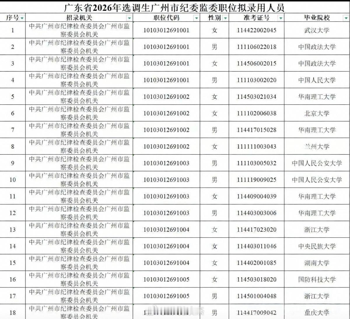 广州纪委监委选调24人，华南理工大学人数最多，女生也多过男生广州 。 