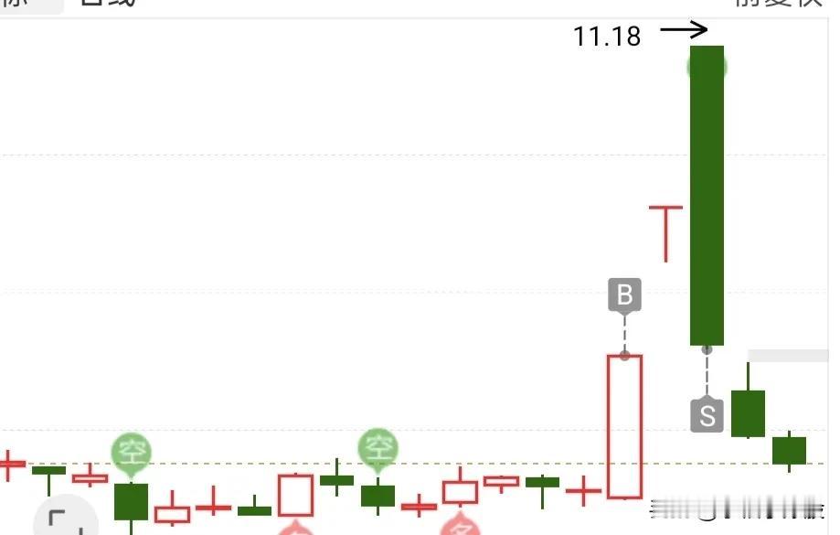 耐心等待一下，看看大盘能否创出新高，如果能创出新高，那么明天大盘还是能够收一根阳