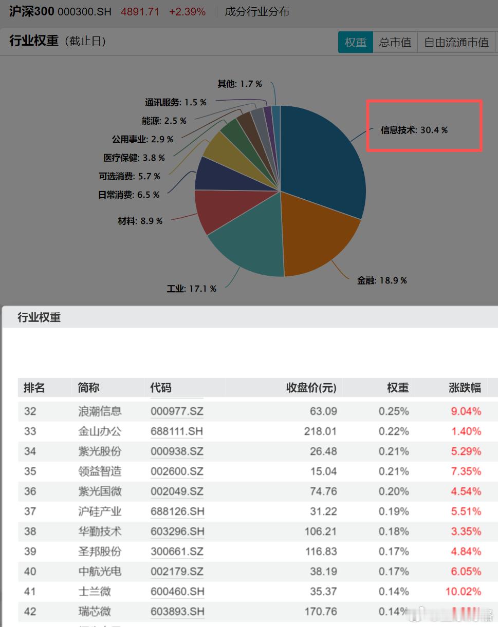 沪深300指数中信息技术（AI产业链）占比超过30%；大家要是小登的配置比例小于