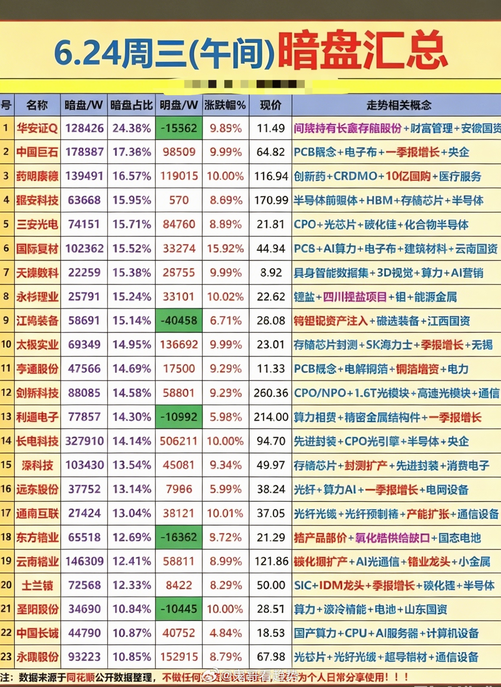 6.24周三  主力偷偷扫货，暗盘数据TOP20！主力资金暗盘抢筹1.韬定律概念