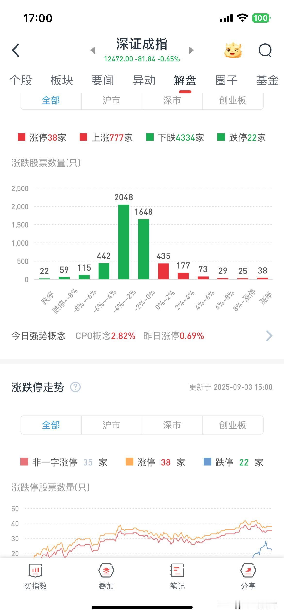 最不可能砸盘的日子，到底是谁砸的？3040有能力力挽狂澜，今天就没有吗？答案就是