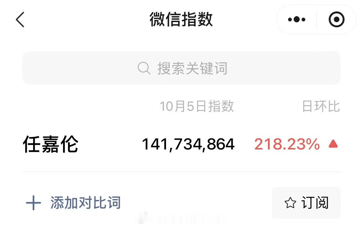 任嘉伦昨日微指飙升到1.41亿🔥有效参加音乐节🈶，大大吸粉 ​​​