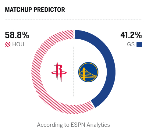 明天勇士主场对阵火箭，库里伤愈复出。ESPN预测，火箭胜率58.8%，勇士胜率4