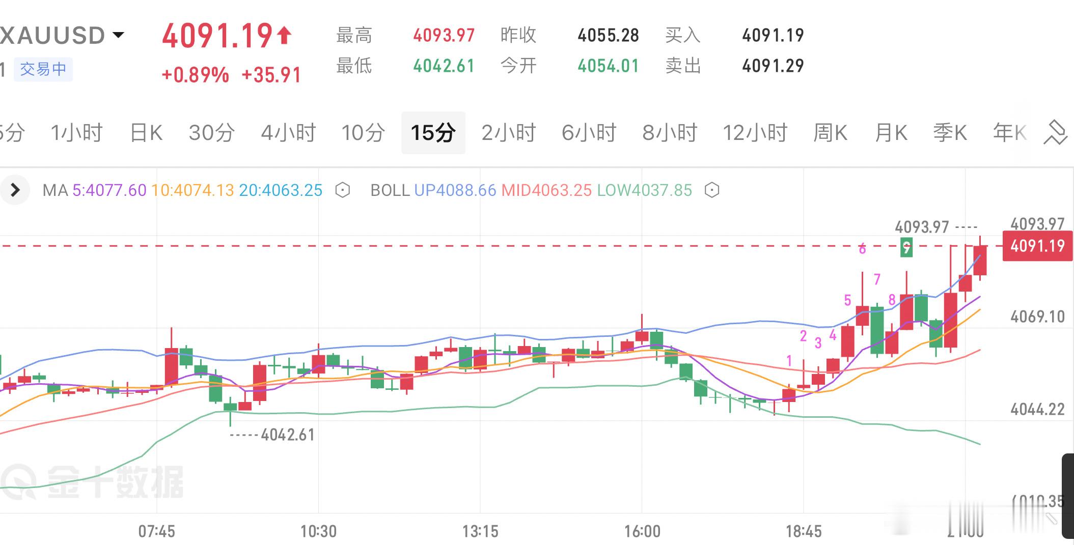 黄金  现价单，4091直接空，目标4050附近黄金