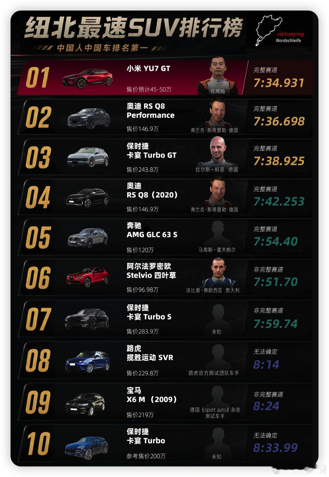 你米又去纽北刷记录了，小米YU7 GT以7分34秒931的圈速拿下「纽北最速SU