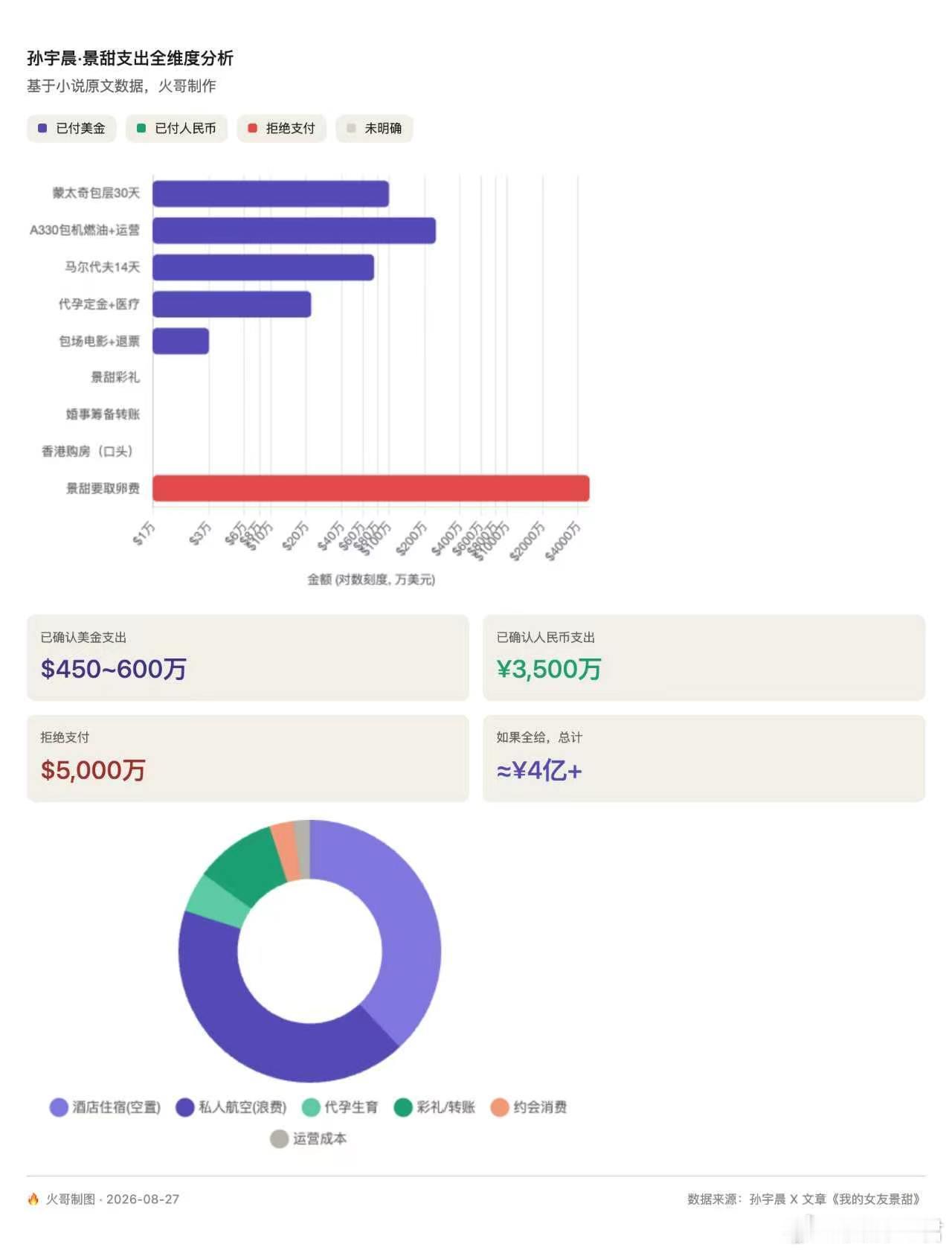 景甜富豪男友疑似孙宇晨打官司的是这3000万彩礼吧，给了3000万人民币，要追回