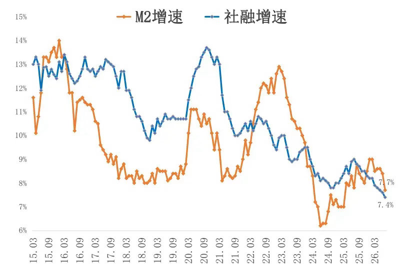 最新公布的金融数据大降温！本月公布的时间比往常晚了几天，且选在周五收盘后，估计是