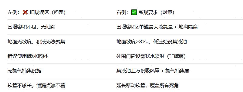 氯气房改造迫在眉睫！这8条新规，每一条都是“生死状”！
液氯泄漏——化工行业最致