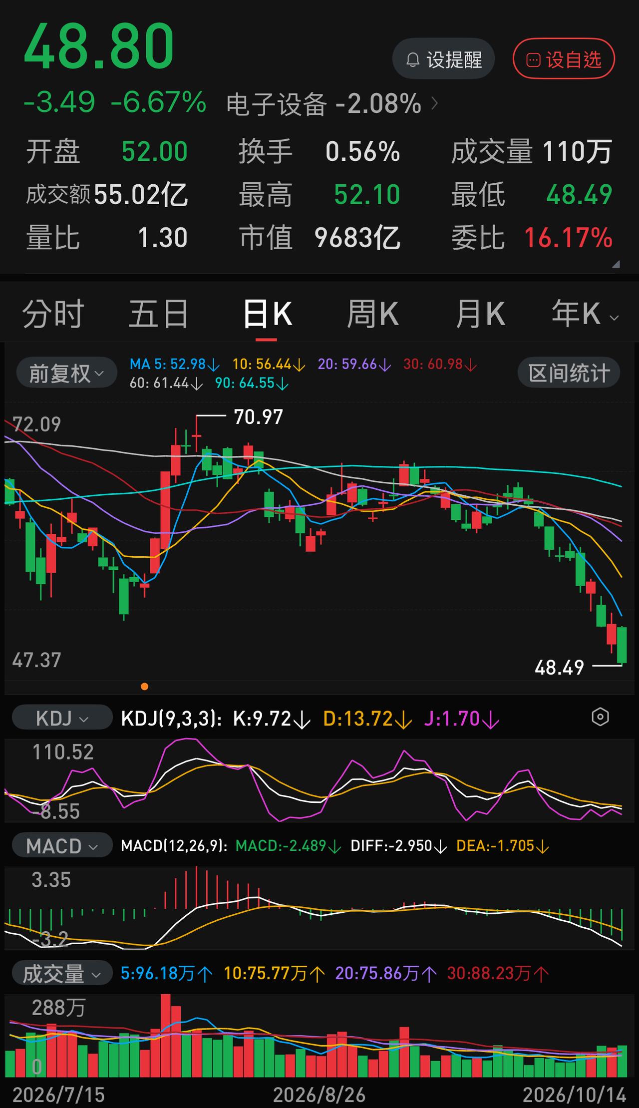 股价已经几乎腰斩了的工业富联可以抄底了吗？两市成交额持续大幅萎缩的情况下，市值近