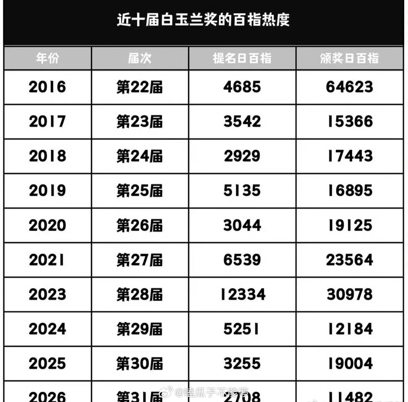 近十年白玉兰百度指数，你怎么看？ 