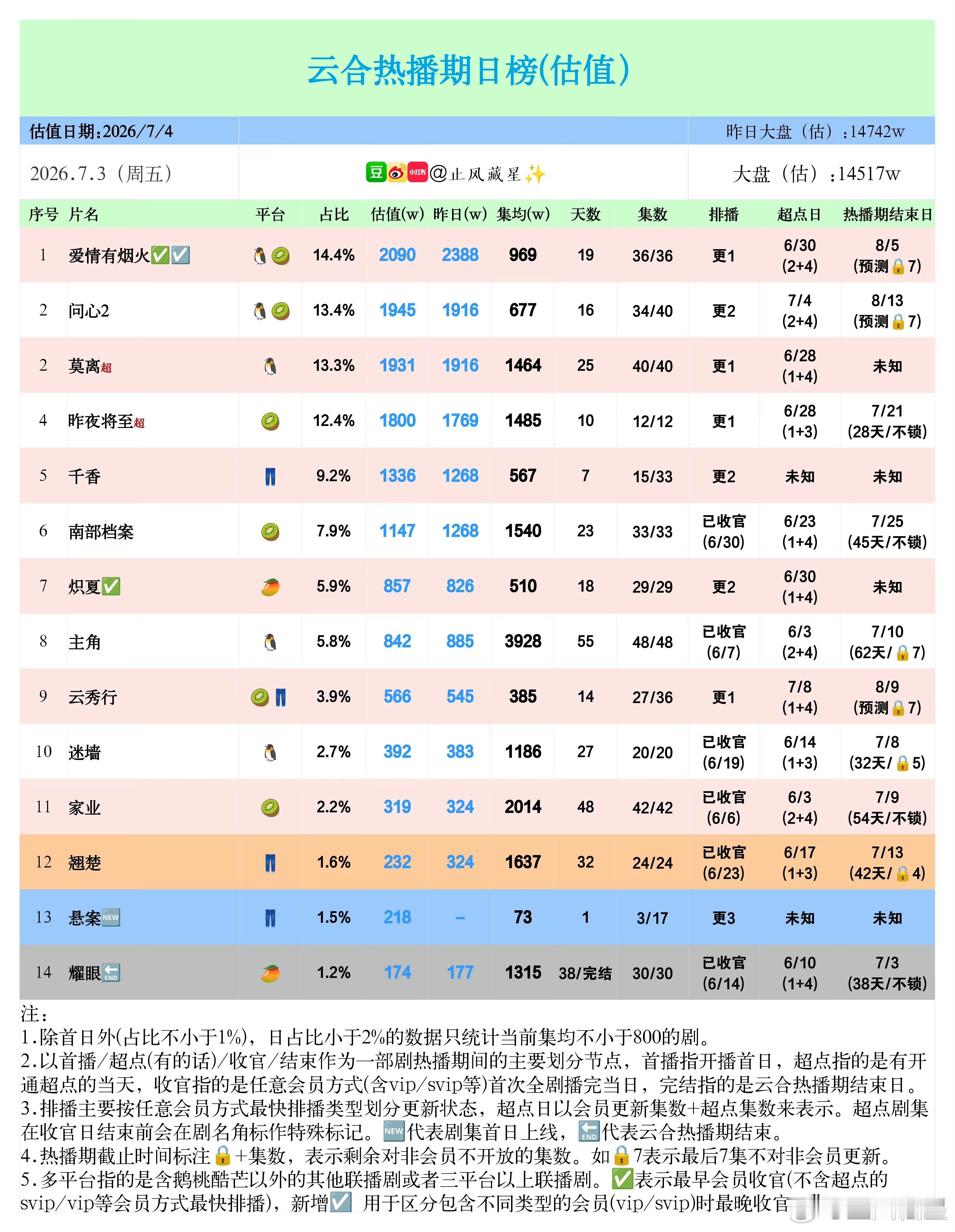 耀眼 据说准确云合出来1315，我还没看到。那些说被我陷害的男主粉们呢？二番剧值