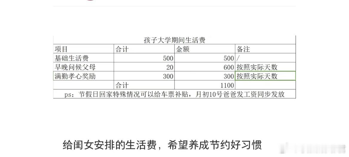 给女儿安排的生活费，希望养成节约好习惯[哆啦A梦害怕] ​​​