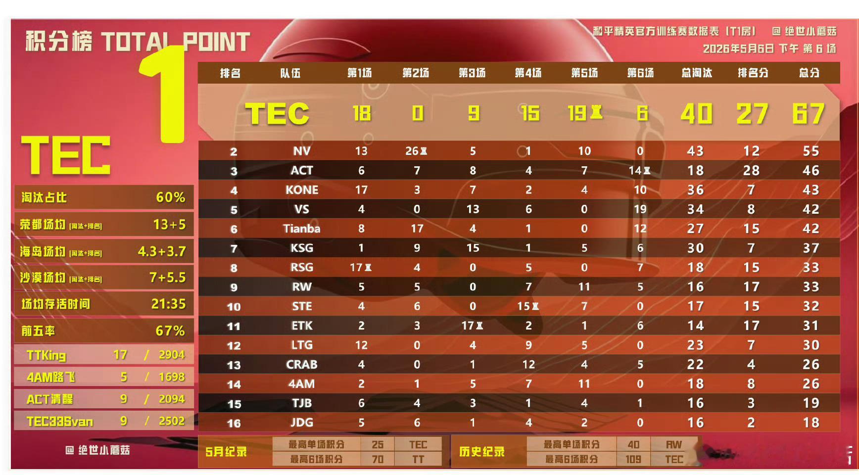 下午以及晚上的赛训成绩，TEC、天霸拿到榜一，话说TEC赛训打的还是很好的，春季