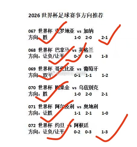 世界杯复盘昨日战绩6中6，连续两天爆红2026美加墨世界杯
