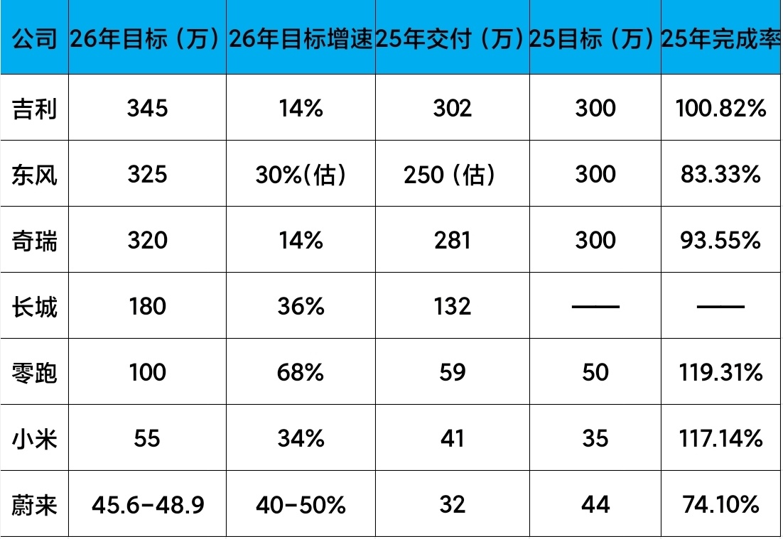 零跑有点激进，传统车企，东风也比较激进，因为它2024年248万台，2025年约