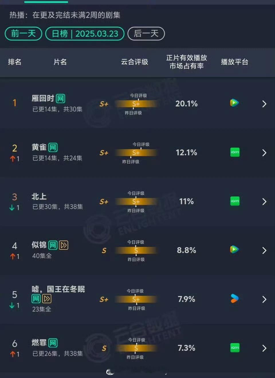 雁回时云合破20%登顶[哆啦A梦吃惊] ​​​