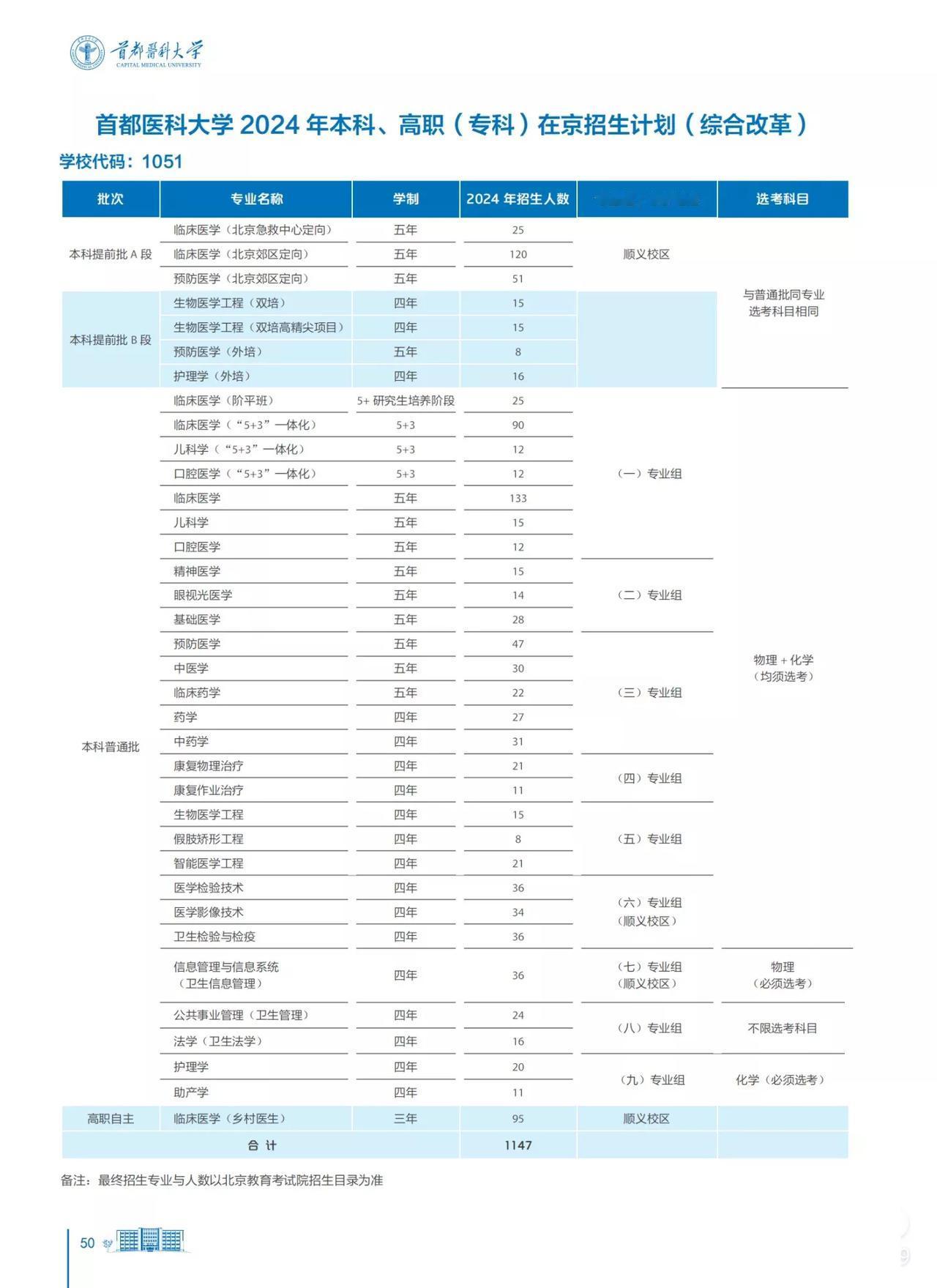 首都医科大学实在有点委屈，具有985实力却连211也没评上，如今双一流也不是。但