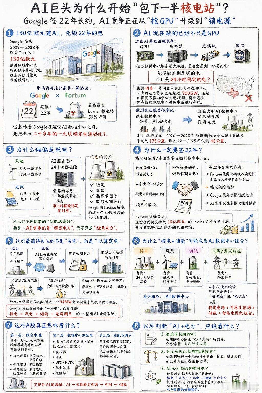 Google一口气锁22年核电，AI下一轮争夺什么？ ​​​