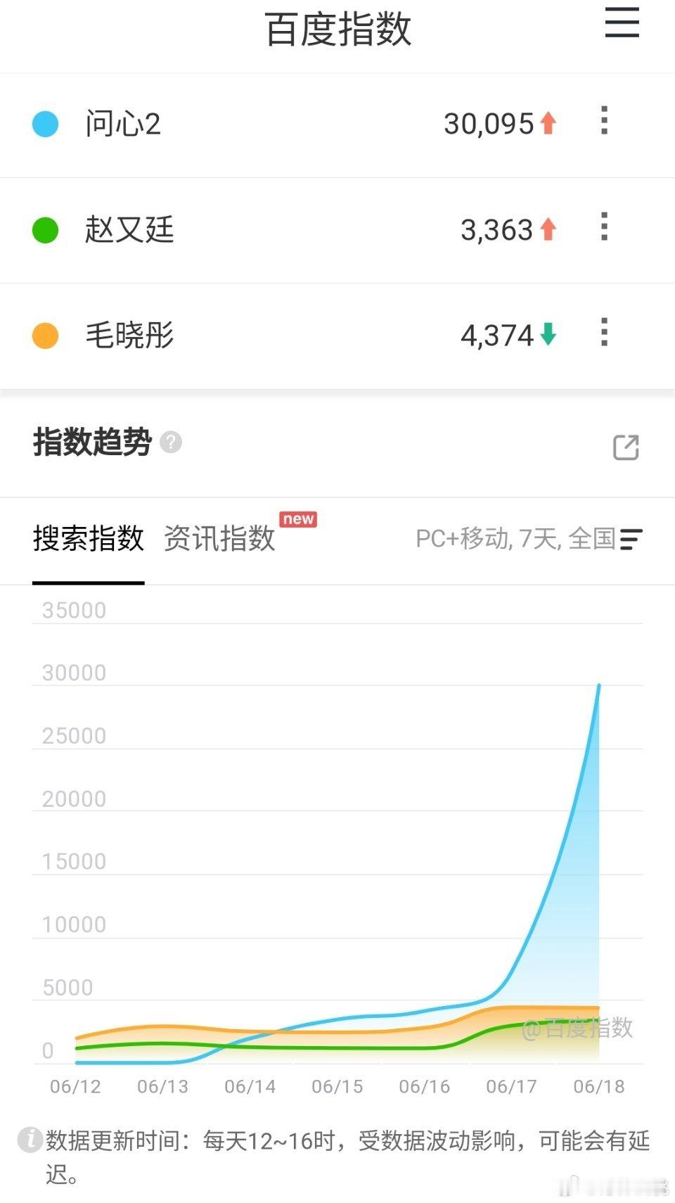 6.18 赵又廷、毛晓彤《问心2 》开播首日百指破3w，微指破3900w酷云收视