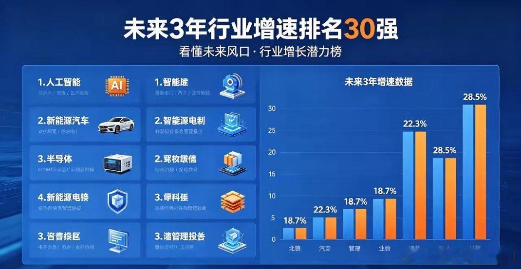 未来三年核心风口｜30大高增长行业汇总梳理未来三年高景气赛道，按复合增速分为两大