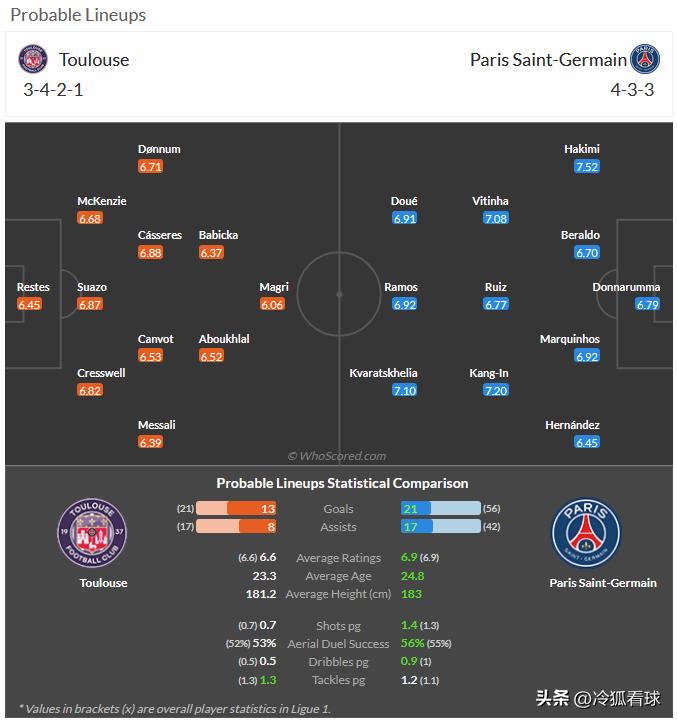 2月15日 周六019 法甲 图卢兹-巴黎圣日耳曼，分享媒体whoscored的