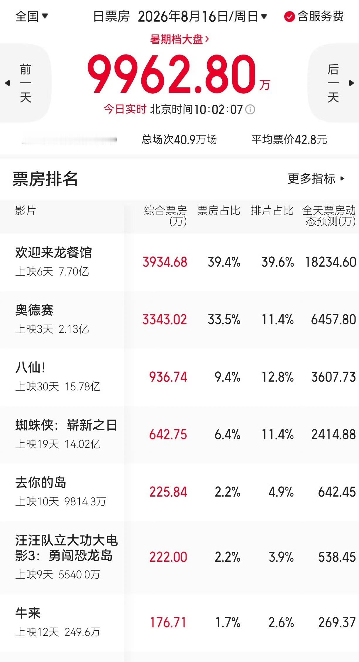 我不太同意一些网友说《牛来》是个烂片因为这个电影并没有装逼、教育观众、夹私货等情