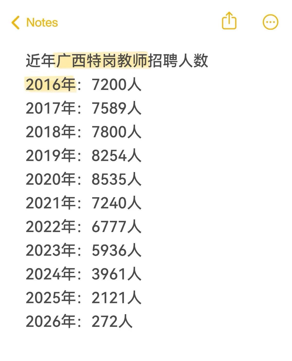 今年广西特岗招聘人数锐减

广西历年特岗教师招聘人数趋势，恭喜02后成功赶上了下
