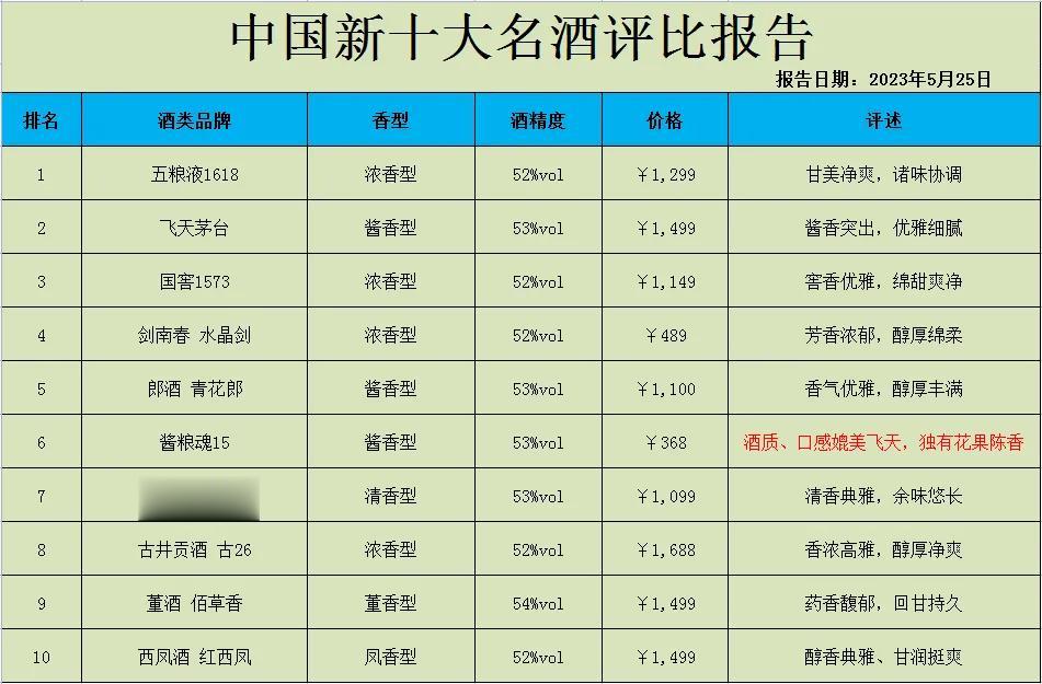 央视发布！中国白酒新10强排名揭晓，茅台卫冕失败，谁会是新的老大哥？

1、五粮