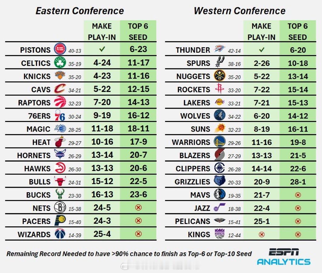 火箭队本赛季剩余比赛的战绩必须达到15胜14负或更好，才能有90%的把握获得前6