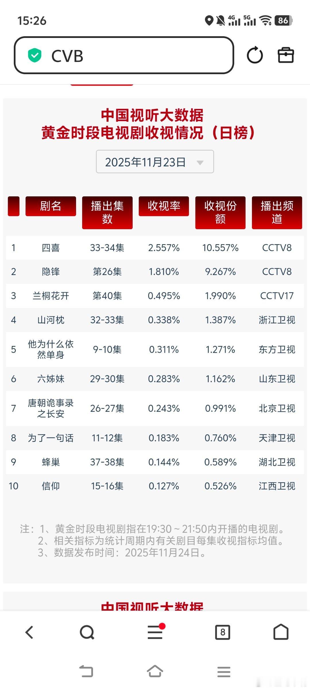 11月23日cvb收视日报四喜2.557，酷云3.2438，系数0.788隐锋1