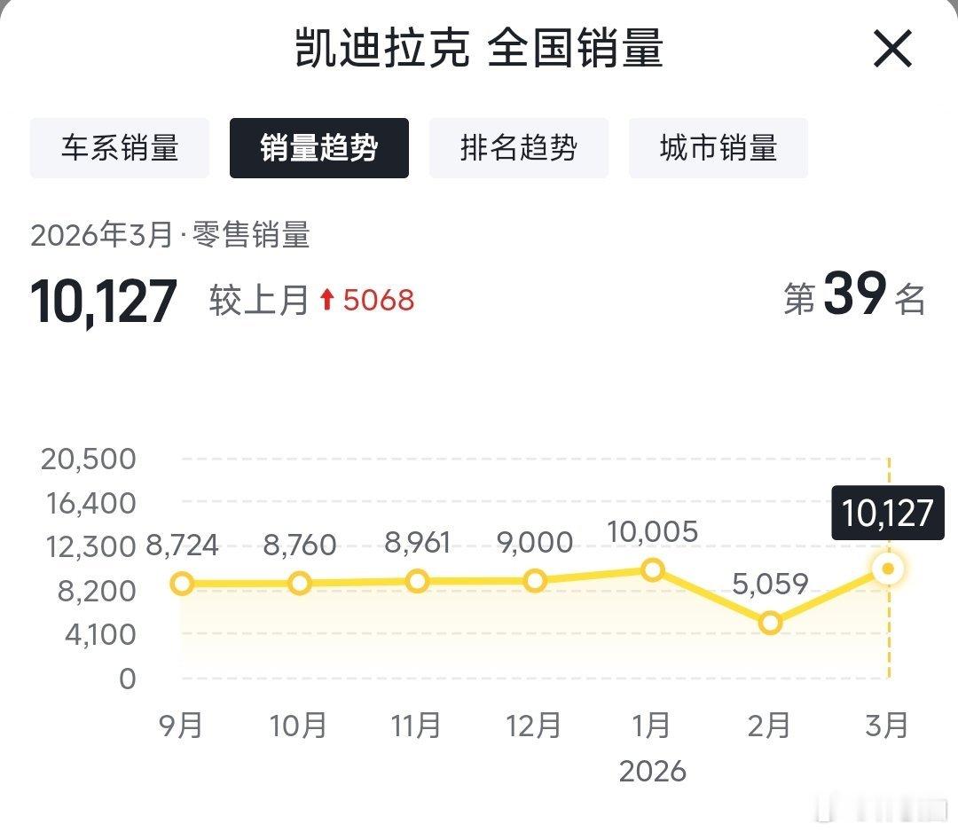 看了下，凯迪拉克CT5 23万左右，XT5 25万左右，基本贡献品牌80%的销量