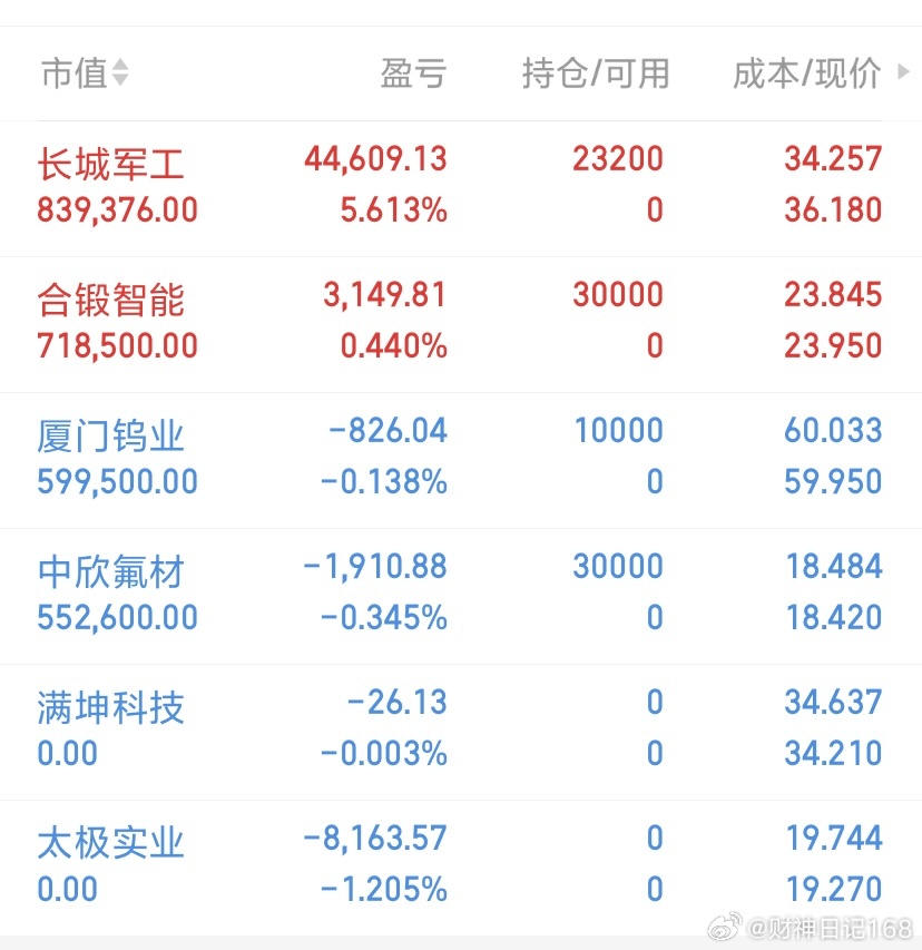 8.10记录日记长城军工 合锻智能 厦门钨业$长城军工(SH601606)$  