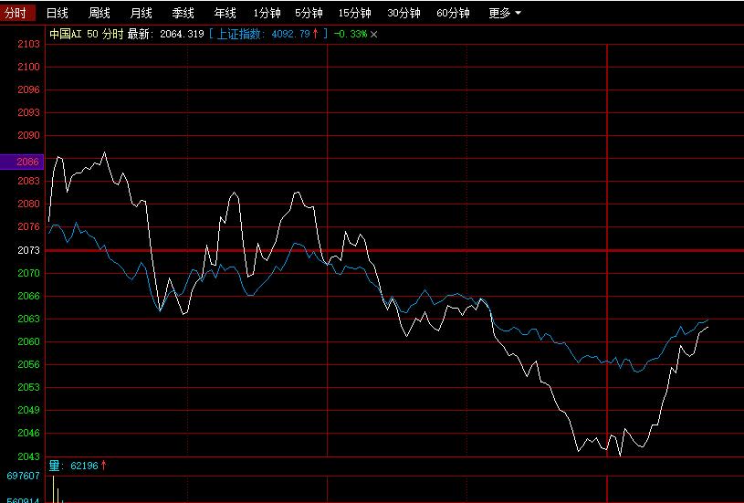 中国AI50第一个收复日内一半失地 ；
科技三杰只要有一个翻红
那么代表科技股再